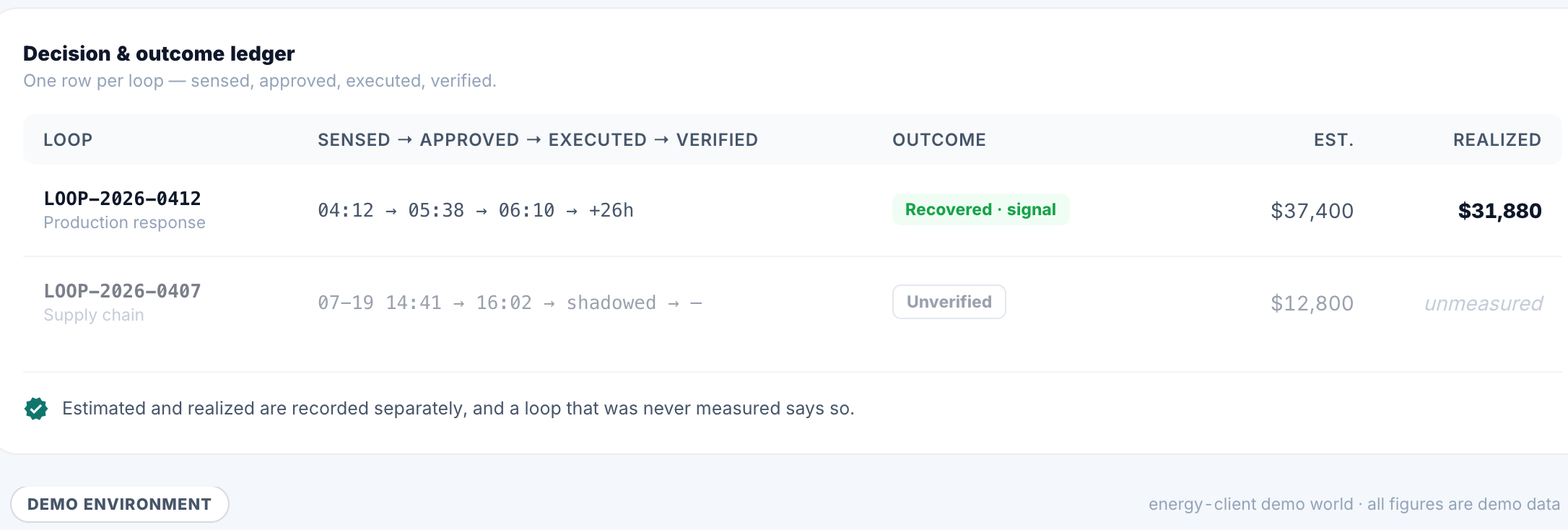 A decision and outcome ledger with one row per loop: a production response recovered with an estimate of $37,400 against $31,880 realized, and a supply-chain loop marked Unverified with its realized value shown as unmeasured.