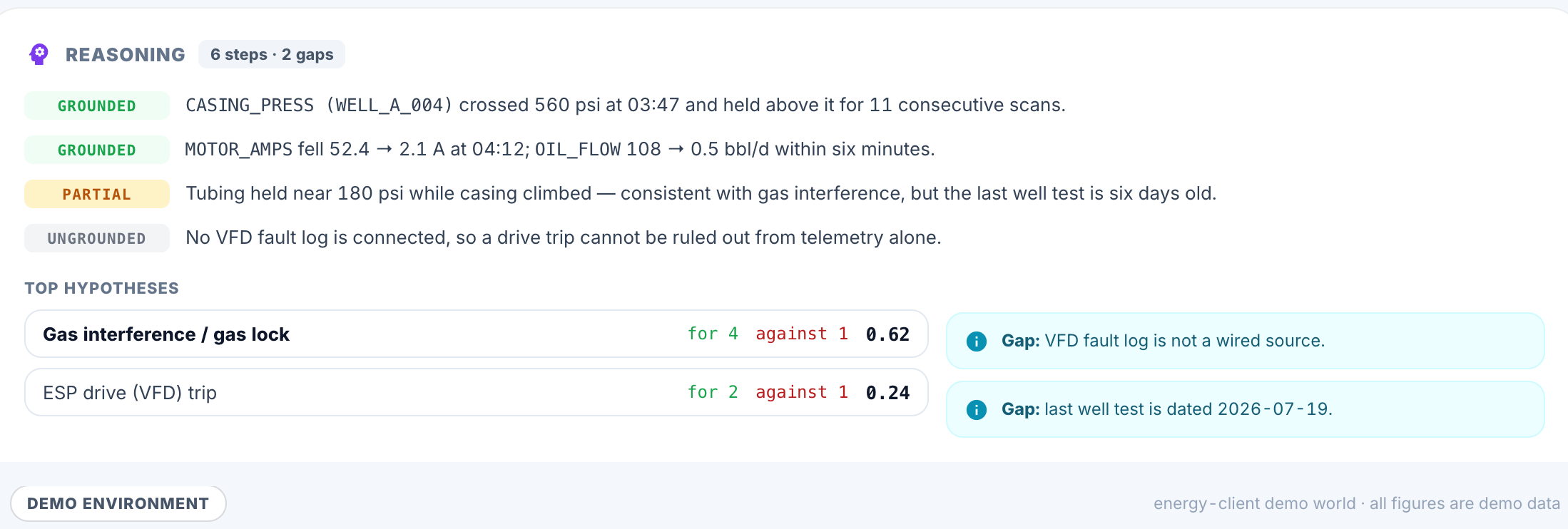 A reasoning panel labelled six steps and two gaps: two evidence lines marked GROUNDED, one PARTIAL, one UNGROUNDED, two ranked hypotheses at 0.62 and 0.24, and two explicit gap notes.